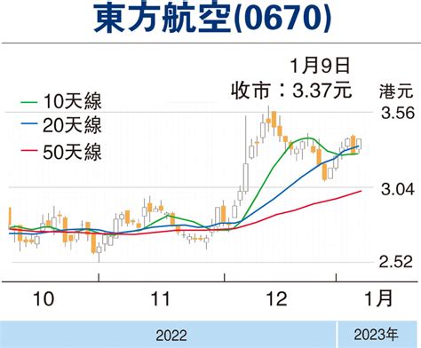 【紅籌國企窩輪】訂票需求殷 東航有力彈 香港文匯報