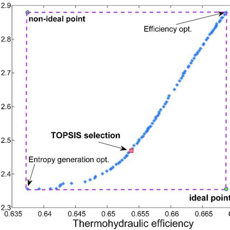 Pareto Front And Ultimate Optimum Solution Selected By Topsis