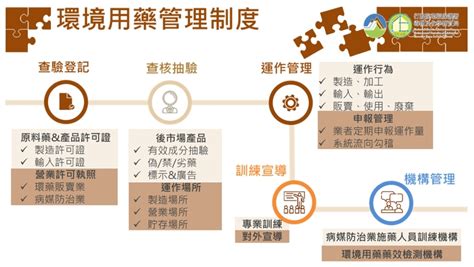 環境用藥販賣業及病媒防治業許可執照申請核發作業準則 環境部發布修正第4條、第11條 民眾網