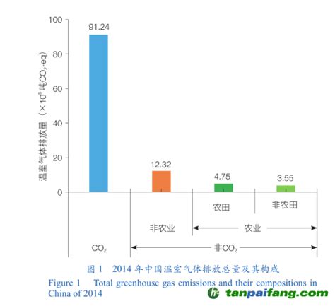 中国农田非二氧化碳温室气体减排的研究现状与建议 碳排放交易网——全球领先的碳市场门户中文网站