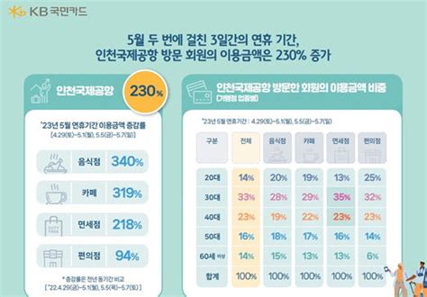 3년 만에 달라진 황금연휴 방구석 말고 해외여행 영남일보 사람과 지역의 가치를 생각합니다