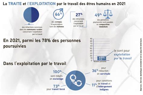 Enquête L exploitation et le trafic d êtres humains dans les vignes