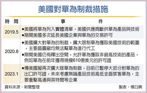 美擬擴大制裁 全面斷供華為 全球財經 工商時報