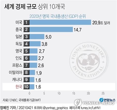 그래픽 세계 경제 규모 상위 10개국 연합뉴스