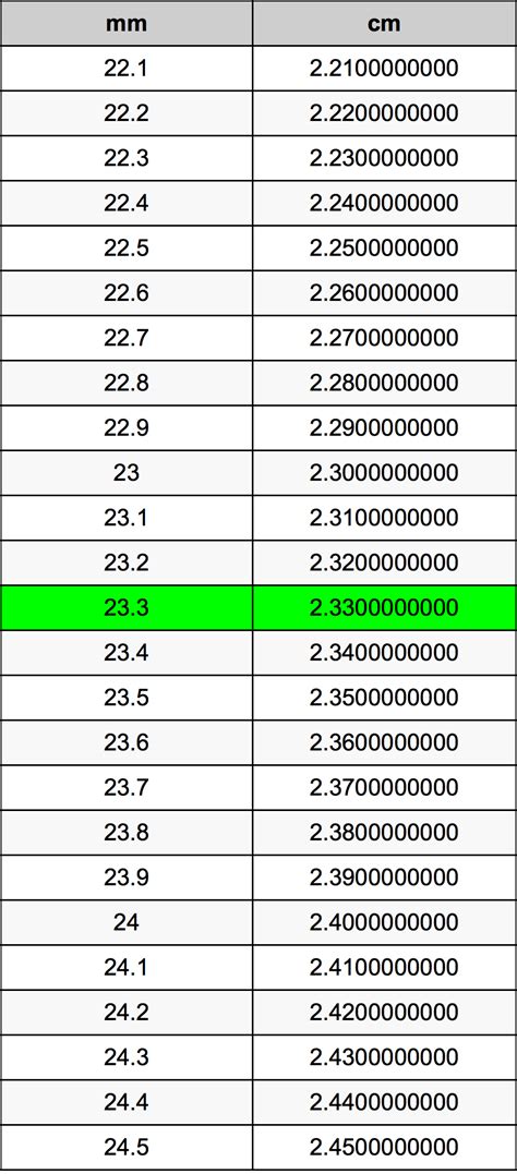 23.3 Millimeters To Centimeters Converter | 23.3 mm To cm Converter