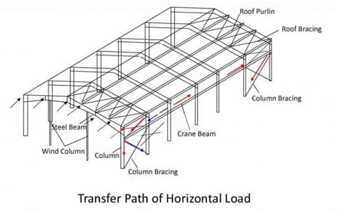 Portal Steel Frame Buildings Steel Building Detail