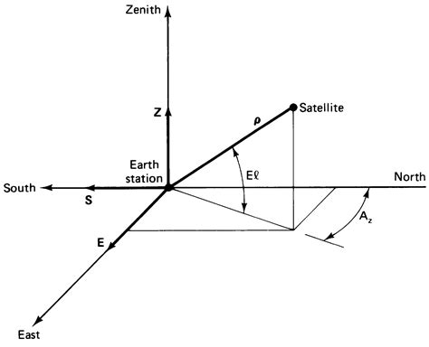 position - How to compute satellite coordinates (lat,long) given ...