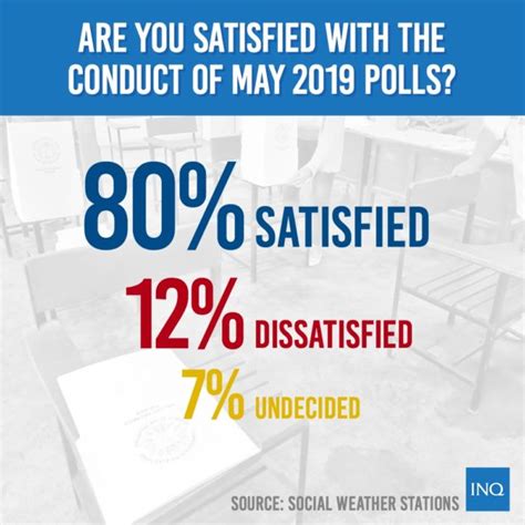 4 Of 5 Filipinos Find May 2019 Polls Believable—sws Inquirer News