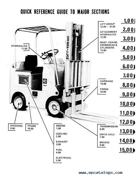 Caterpillar Forklift Parts Lookup