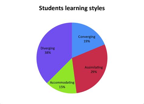 Percentage Distribution Of Students According To Learning Styles N