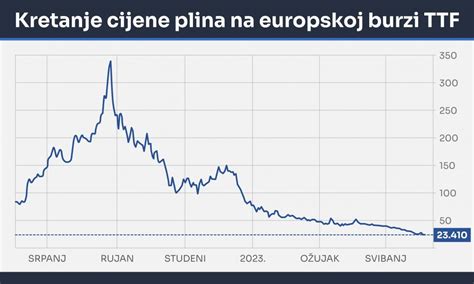 Cijene plina pale na najnižu razinu u dvije godine Je li energetska