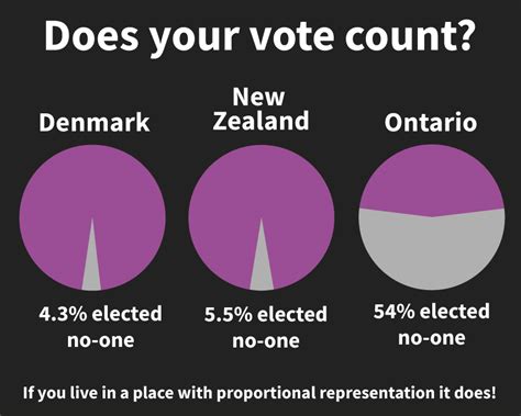 Ontario With Proportional Representation Fair Vote Canada