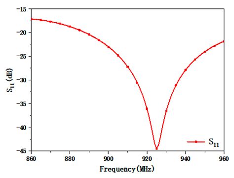 Electronics Free Full Text A Novel Antenna For Uhf Rfid Near Field Applications