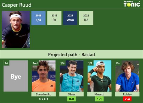 Updated Qf Prediction H H Of Casper Ruud S Draw Vs Ofner Musetti