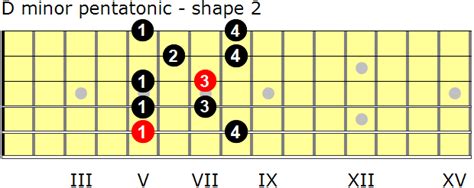 D Minor Pentatonic Scales For Guitar