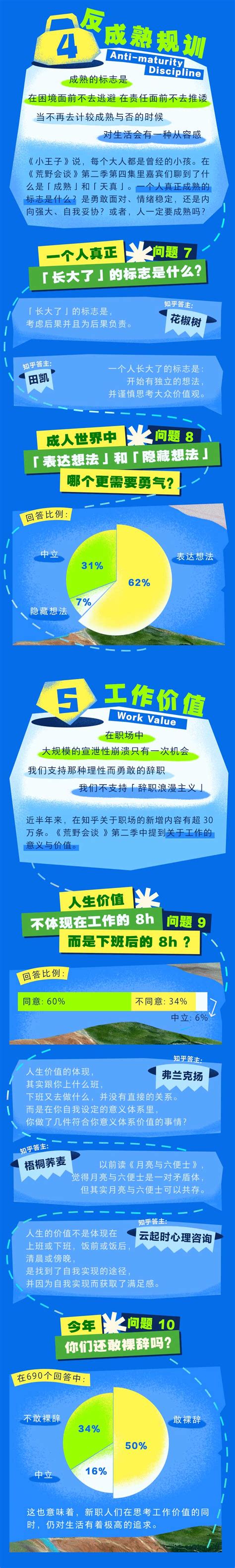 知乎发布《2023新职人内心透视》报告，62选择勇敢表达想法 三茅人力资源网