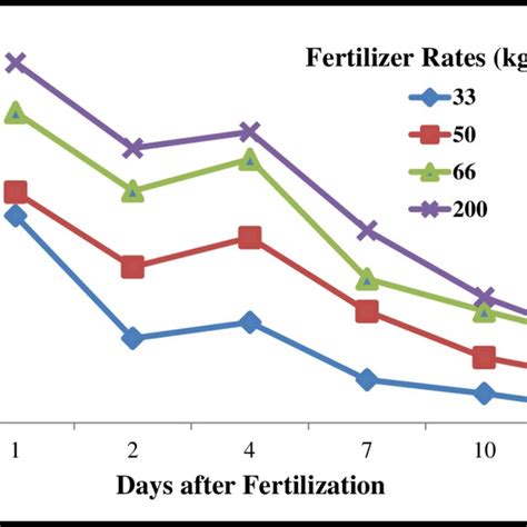 Cumulative Ammonia Volatilization Losses After Application Of Different