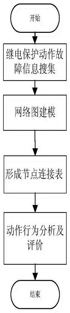 一种智能变电站继电保护故障信息建模方法与流程