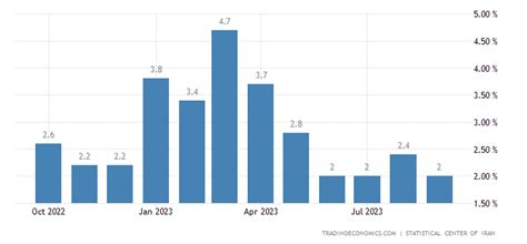 Iran Inflation Rate MoM - October 2022 Data - 1990-2021 Historical ...