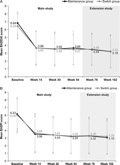 Additional Efficacy End Points Assessed In The Planetas Extension