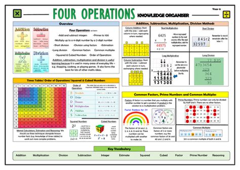 Y6 Four Operations Maths Knowledge Organiser Teaching Resources