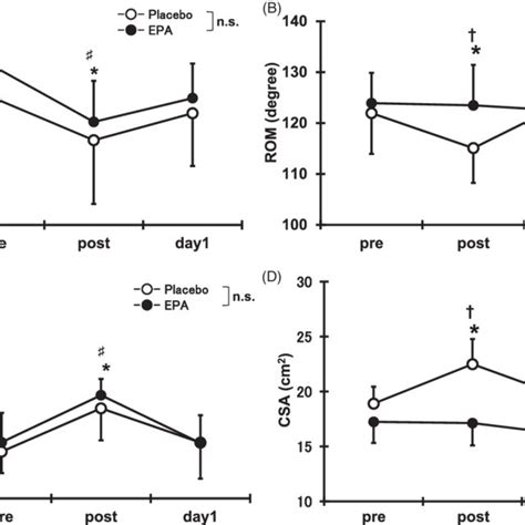 Changes Means SD In Maximal Voluntary Isometric Contraction MVC