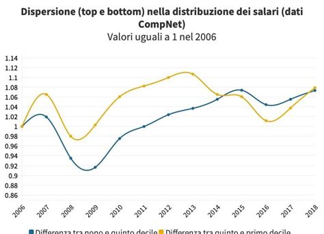 Perché Litalia è Lunico Paese Europeo In Cui Non Crescono I Salari