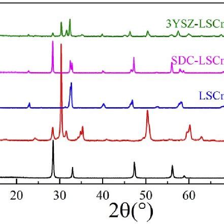 Xrd Spectra Of Sdc Lscrf And Ysz Lscrf Composites Sintered At C