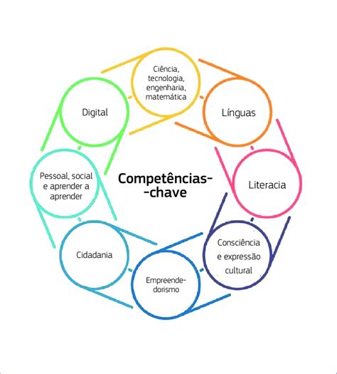 A Compet Ncia Digital Faz Parte Do Quadro De Compet Ncias Chave Para A