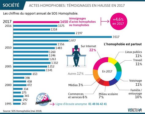 Plus De 50 Des Lgbt Disent Avoir été Victimes Dagressions La Voix