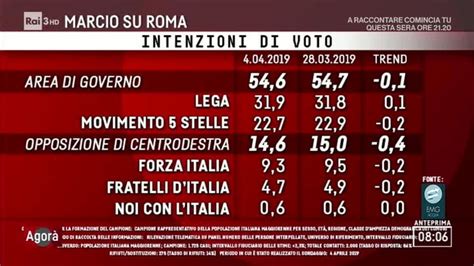 Sondaggi Politici Stelle Hanno Perso Un Elettore Su Tre Ma Il Pd