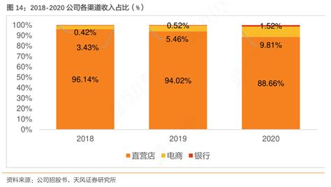 如何了解2018 2020公司各渠道收入占比（）的消息行行查行业研究数据库