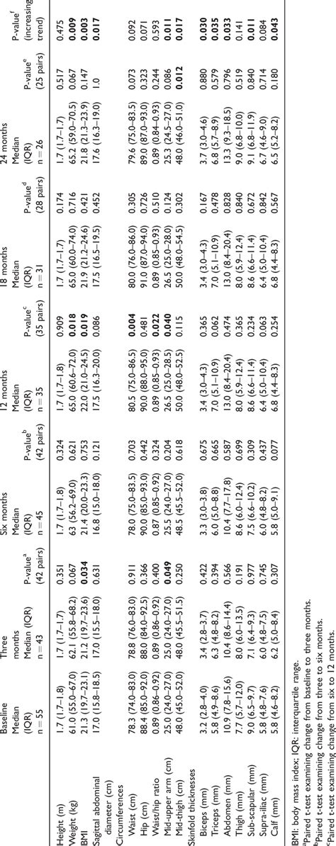 Comparison Of Anthropometric Measures In Men At Baseline Three Six Download Scientific