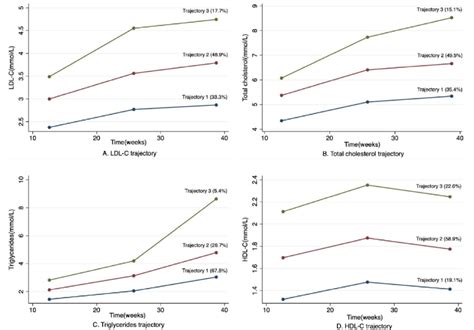 Best Fit Lipid Trajectories During Pregnancy Download Scientific Diagram