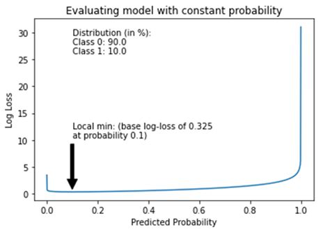 intuition  log loss score  data science