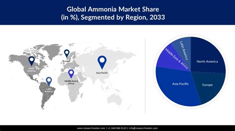 Ammonia Market Size And Share Global Forecast Report 2036