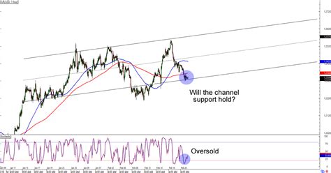 Chart Art Short Term Trends On Eur Usd And Usd Jpy Babypips