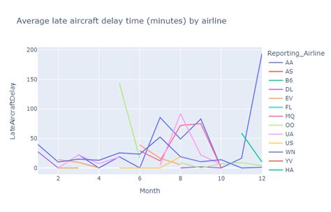 Github Mehmetbe Airline Performance And Delay Dashboard This Code