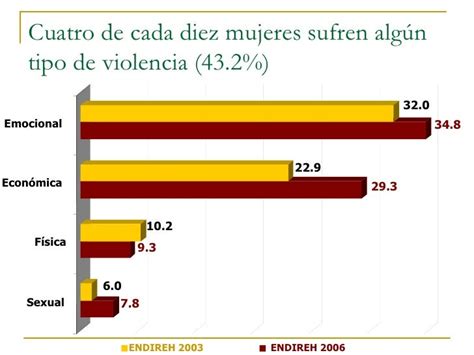 Violencia En México