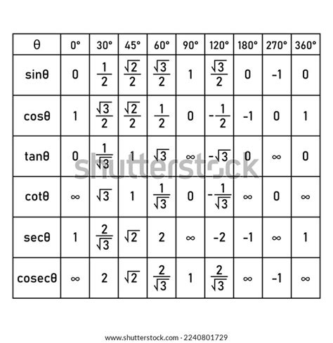 Trigonometry Table 0 To 360