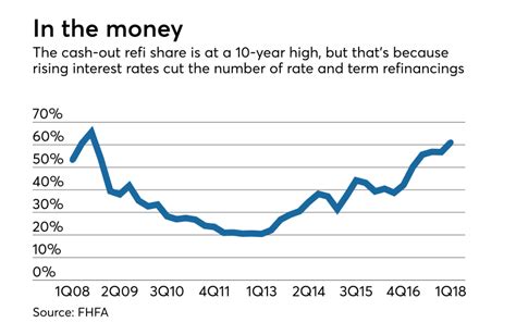 Rise in cash-out refi share is a sign of higher mortgage rates | National Mortgage News