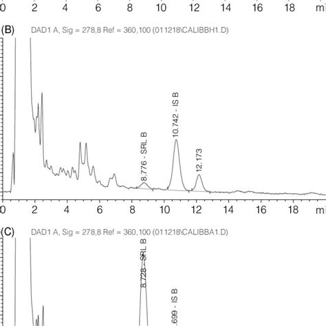 Typical Chromatograms Of A Drug Free Whole Blood B Extract Of