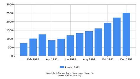 Russian Federation Inflation Rate in 1992