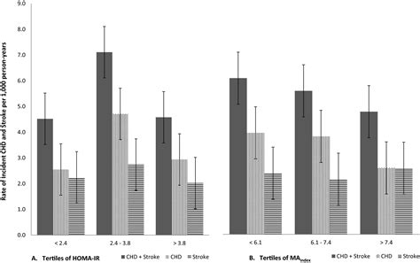 Sex Differences In The Association Between Insulin Resistance And