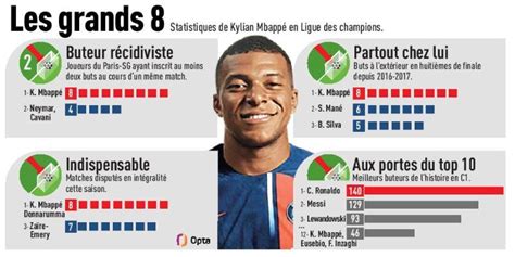 Revue De Presse Le Psg En Quart De Finale De Ldc Mbapp L Honneur