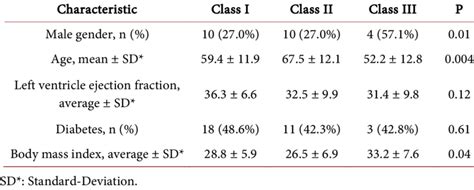 Association Between New York Heart Association Functional Class And Download Scientific Diagram