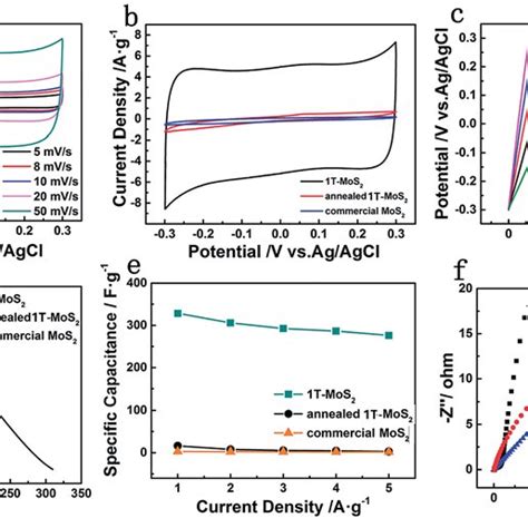 Electrochemical Measurements Using A Three Electrode System A Cv