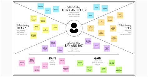 Empathy Map Canvas