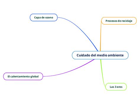 Cuidado Del Medio Ambiente Mind Map