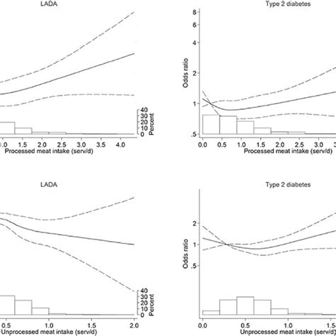 Restricted Cubic Spline Models Estimating Ors Solid Line With Cis